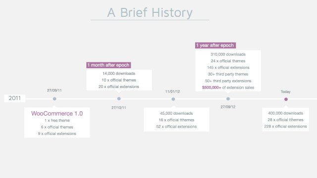 A Brief History of WooCommerce